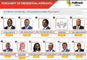 Ruto leads as Sifuna emerges second in latest Kenya presidential poll